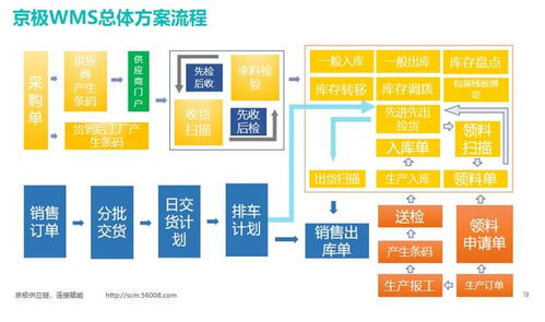 WMS與ERP系統(tǒng)深度解析 計算機系統(tǒng)集成視角下的選擇策略